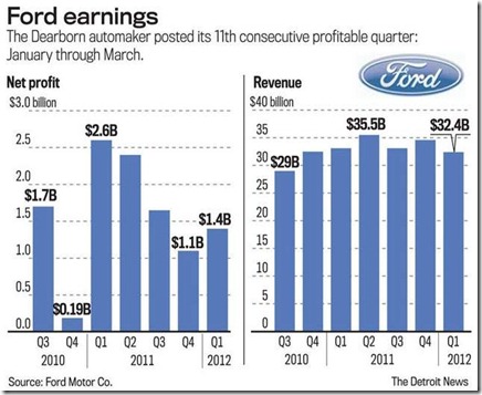 2012 ford earnings