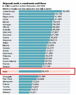 Stipendi netti OCSE a parit&agrave; potere acquisto 2009 (in dollari)