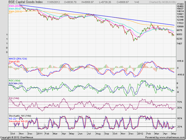 BSE Capital Goods Index