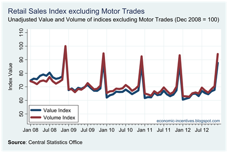 Unadjusted Ex Motor Trades Index to December 2012