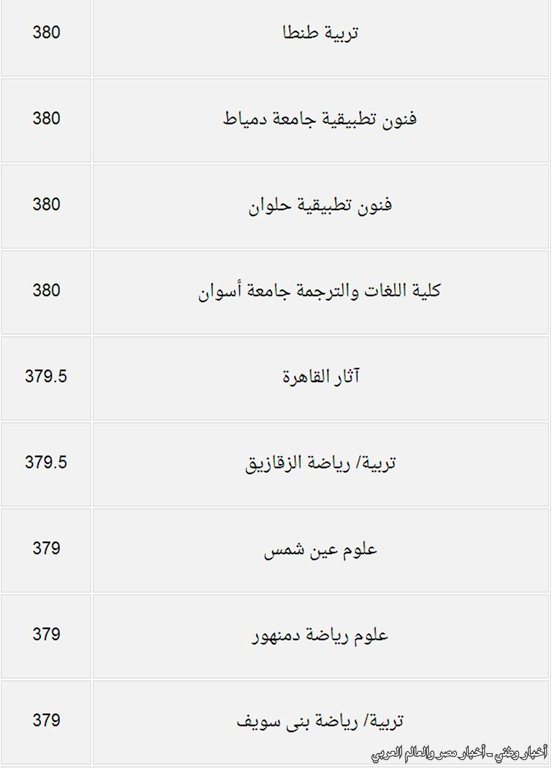 درجات القبول بكليات المرحلة الثانية من تنسيق الجامعات والمعاهد للعلمي