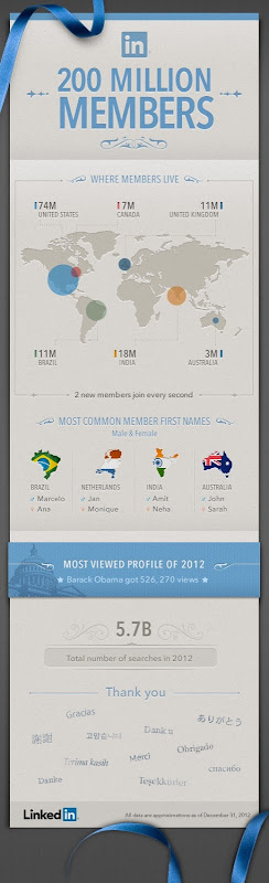 Infográfico Linkedin 200 milhões de membros