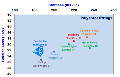 Racquet Stiffness Chart