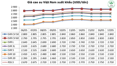 Giá cao su thiên nhiên trong tuần từ ngày 13.5 đến 17.5.2013