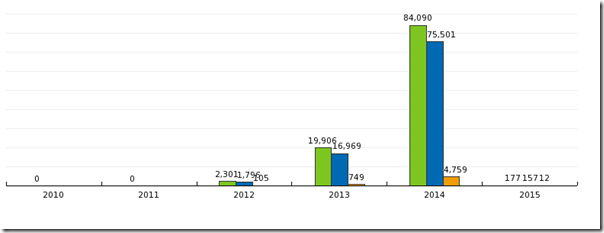 graph-yearly-rpu-labels-bar-all