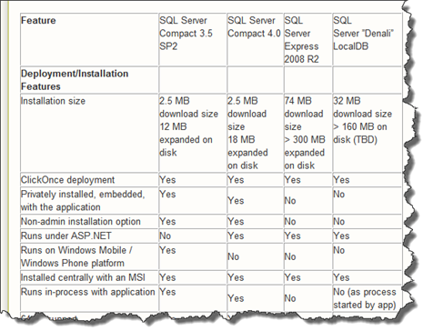 sql server 2012 localdb sql express sql compact edition sql 2012 version comparison chart