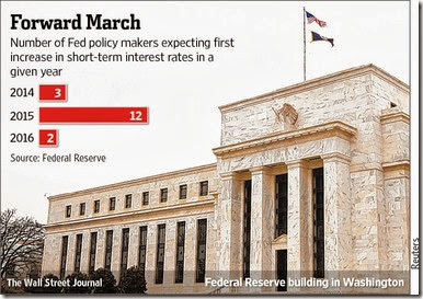 chart fed interest rate quesses