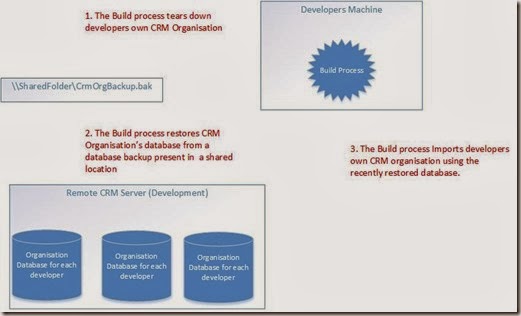 CRM Dev Build