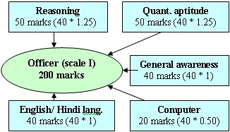 ibps rrb cwe 2012 officer pattern