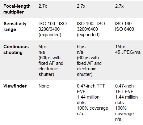 Nikon 1 V2 สเปคและข้อมูลตัวเครื่อง ISO สูงสุด