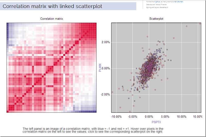 Genetics to Finance – Amazed By Open Source d3 and r