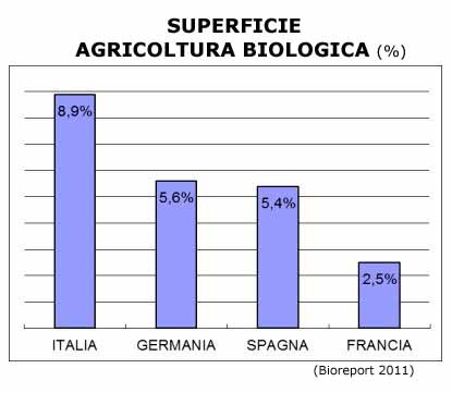 [Superficie%2520Agricoltura%2520Biologica%2520Italia%2520Germania%2520Spagna%2520Francia%2520%2528BioReport%25202011%2529%255B7%255D.jpg]