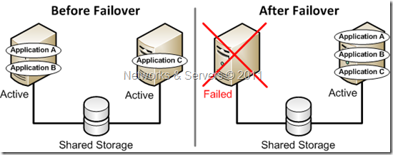 Active/Active Cluster Active/Active Cluster