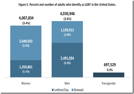 lgbt us survey