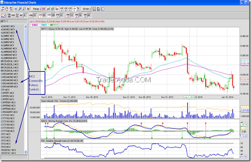 Free Intraday Commodity Charts