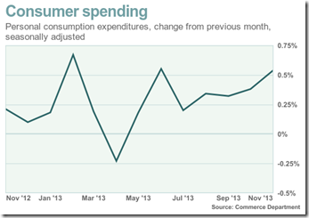 chart consumer spending