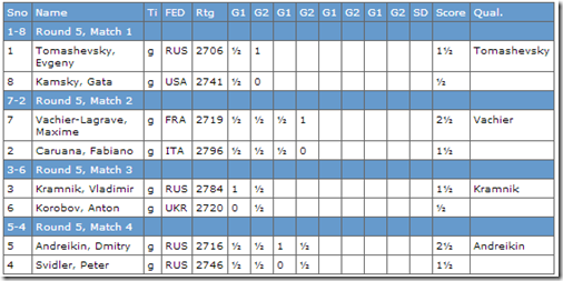 Round 5 results, Tie-breaks final, Tromso World Cup 2013