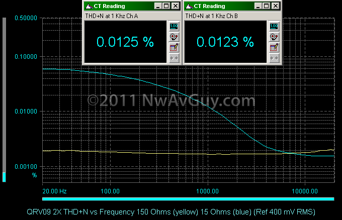 QRV09 2X THD N vs Frequency 150 Ohms (yellow) 15 Ohms (blue) (Ref 400 mV RMS)