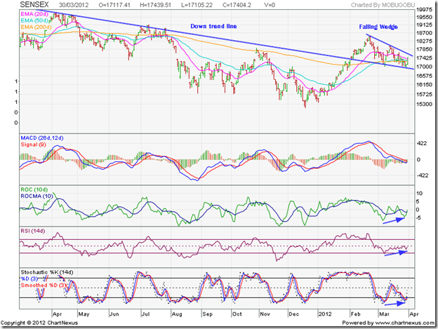 India stock market index chart stock trading patterns analysis trade