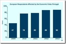 90% dos portugueses afectados pela crise. Set.2013