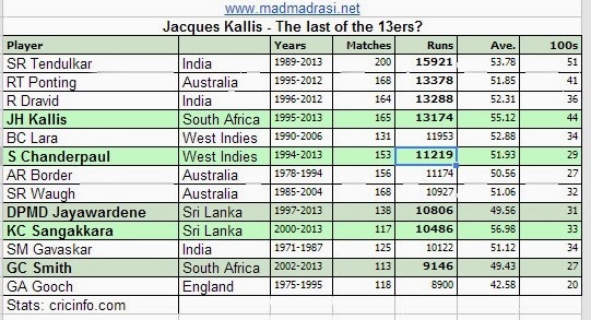 [Jacques-Kallis-the-last-of-13ers%255B2%255D.jpg]