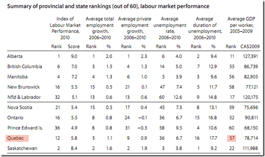 provincial and state rankings out of 60 labour market