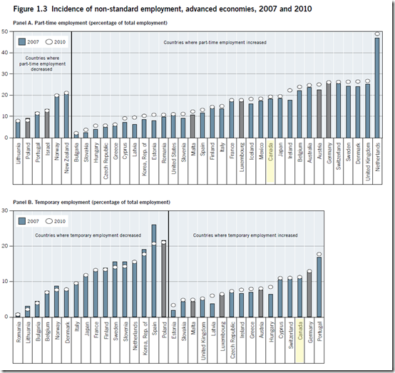 Canada - non-standard employment,