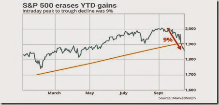 chart s&p chart oct 15 2014 trading