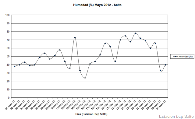 [HumedadMayo20122.png]