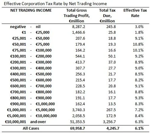 Effective Corporation Tax Rate