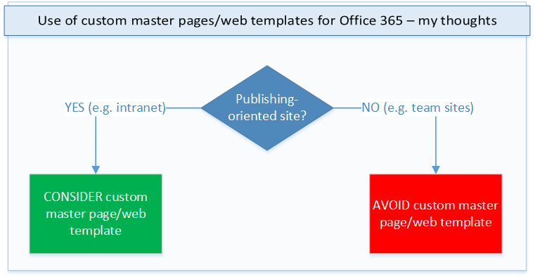 Custom master pages and web templates - collab vs publishing - small