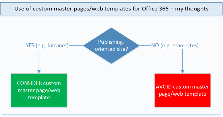 Chris O Brien Developing For Office 365 Thoughts On Use Of Custom Master Pages And Web Master Templates For Fcp 7 Free