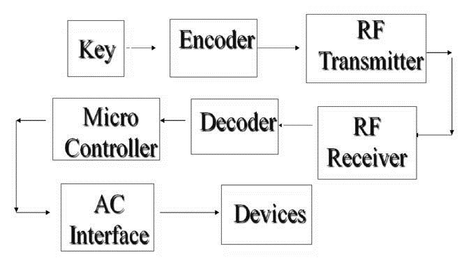 Design &Implementation of a RF security & control system using microcontroller for home appliances.