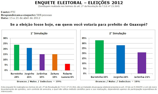 PTC realiza enquete com candidatos à Prefeitura