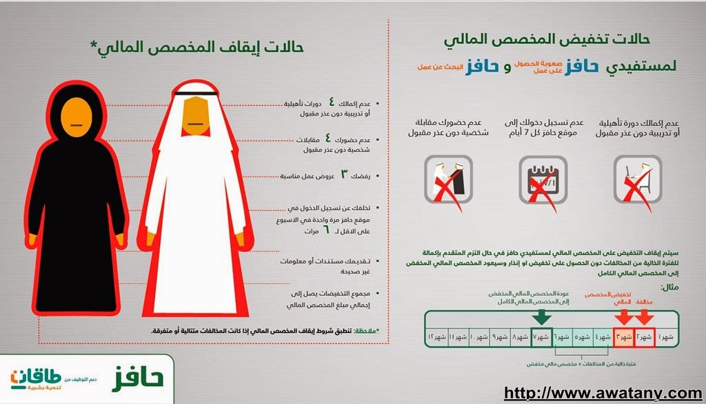 موقع حافز الرسمي 1438 يعلن أهلية صعوبة الحصول على عمل رابط - اخبار السعودية