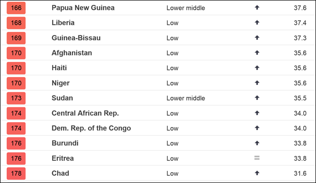 The Notre Dame Global Adaptation Index (ND-GAIN) for the year 2014, showing the lowest-ranking nations. Graphic: ND-GAIN