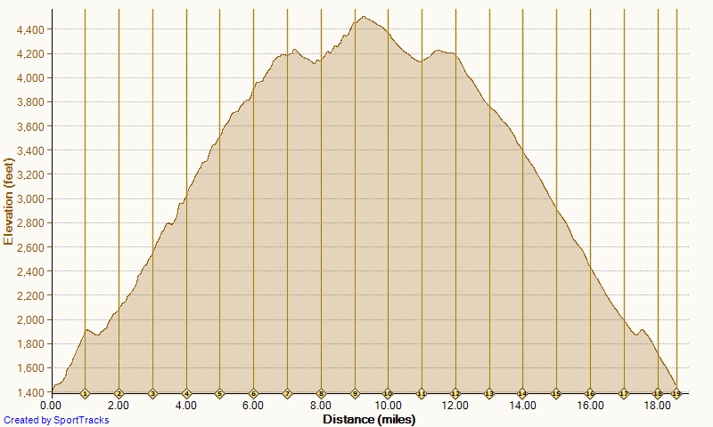 [Running%2520HHT%2520out-and-back%25203-14-2014%252C%2520Elevation%255B7%255D.png]