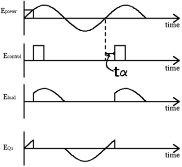 Signals generated by a single-phase half-wave controlled rectifier