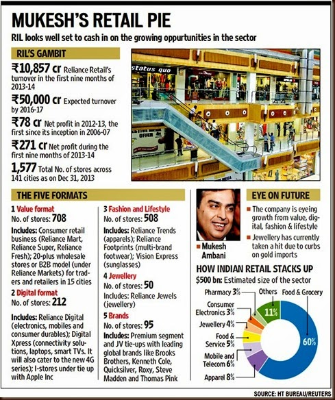 Reliance Retail