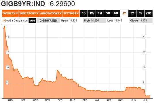 Bond Yields 1Y 13-07-12