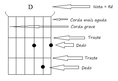 formando-acorde-violão formando-acorde-violão