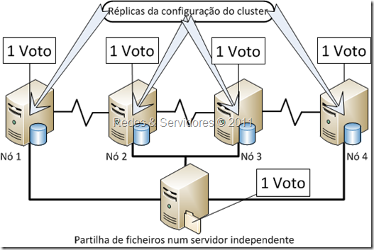 Maioria de Nó e Partilha de Ficheiros Maioria de Nó e Partilha de Ficheiros