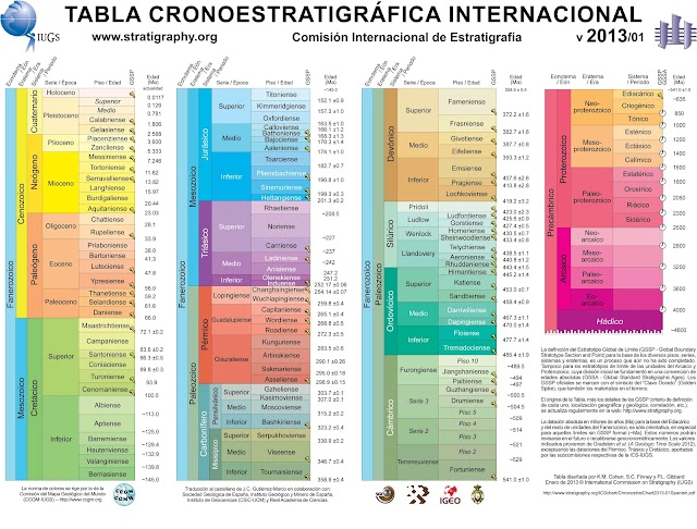 ICS-GeologicalTimescale2013-01Spanish1.JPG