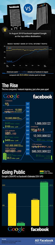 Some Business data about Google and Facebook