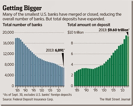 chart number of banks US