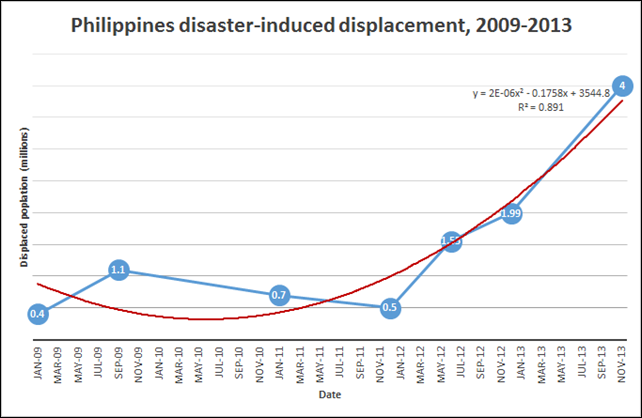 Philippines disaster-induced displacement, 2009-2013. In 2013, the Philippines had its highest level of disaster-induced displacement in five years. Some 6 million people were displaced. The quadratic curve fit is shown in red. Graphic: Desdemona Despair / data from IDMC