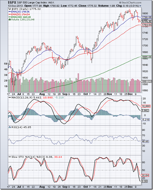 S&P 500_Dec1313