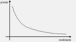 rendimento prezzo obbligazione