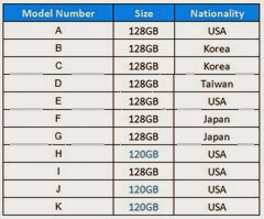表一 受測SSD總表