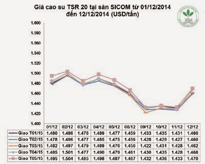 Giá cao su thiên nhiên trong tuần từ ngày 08/12 đến 12/12/2014